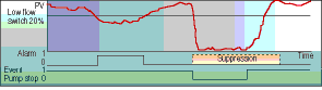 Figure 2a. Event based suppression